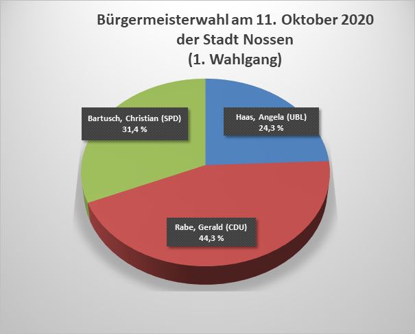 Vorläufiges Ergebnis Bürgermeisterwahl am 11.Oktober 2020